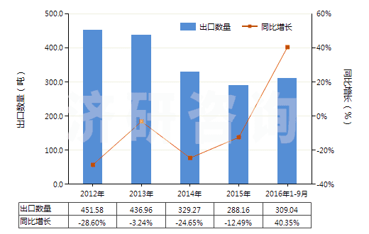 2012-2016年9月中國磺胺甲噁唑(磺胺甲基異噁唑,新諾明、新明磺)(HS29350030)出口量及增速統(tǒng)計
